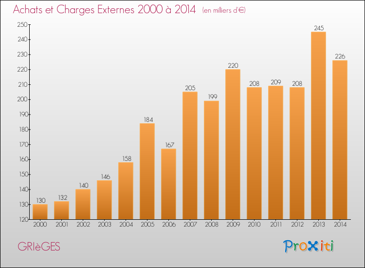 Evolution des Achats et Charges externes pour GRIèGES de 2000 à 2014