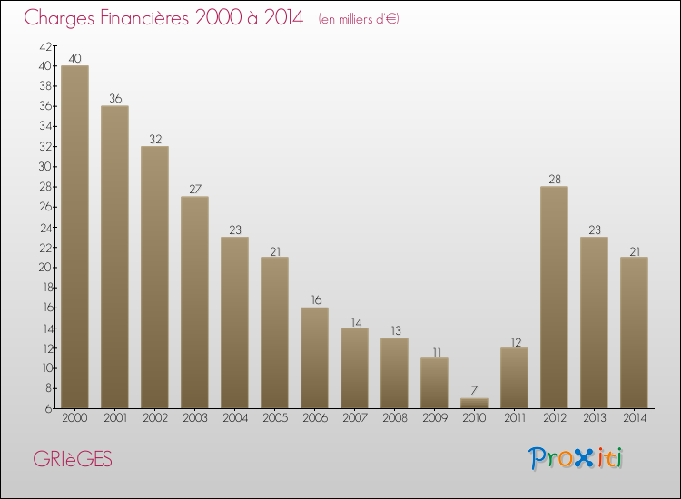 Evolution des Charges Financières pour GRIèGES de 2000 à 2014
