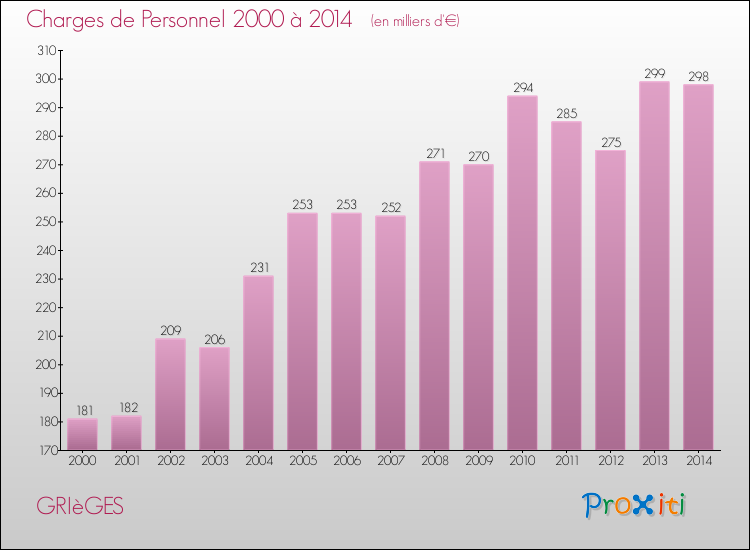 Evolution des dépenses de personnel pour GRIèGES de 2000 à 2014
