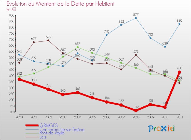 Evolution de la dette par habitant pour la commune de GRIèGES et les communes proches Comparaison de la dette par habitant pour GRIèGES et les communes voisines