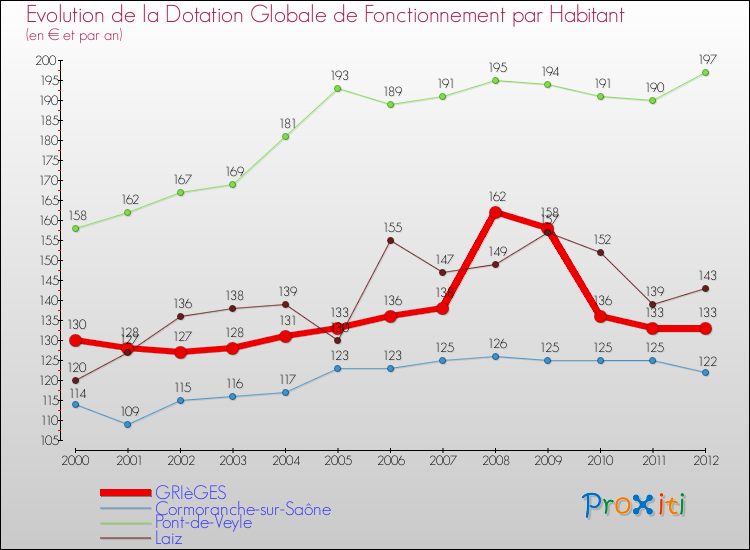 Evolution et montant de la dotation globale de fonctionnement par Habitant pour GRIèGES et les communes proches Comparaison des dotations globales de fonctionnement par habitant pour GRIèGES et les communes voisines