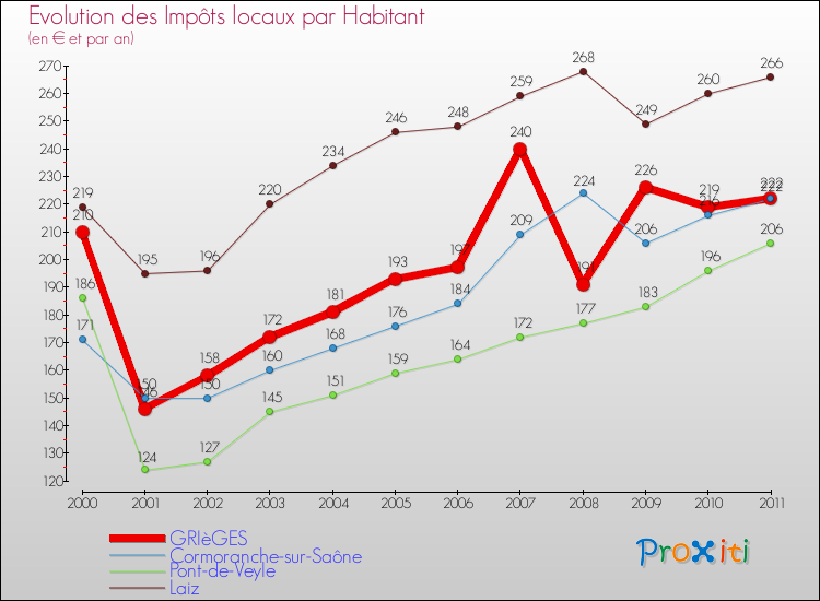 Evolution et montant des impôts locaux par Habitant pour GRIèGES et les communes proches Comparaison des impôts locaux par habitant pour GRIèGES et les communes voisines