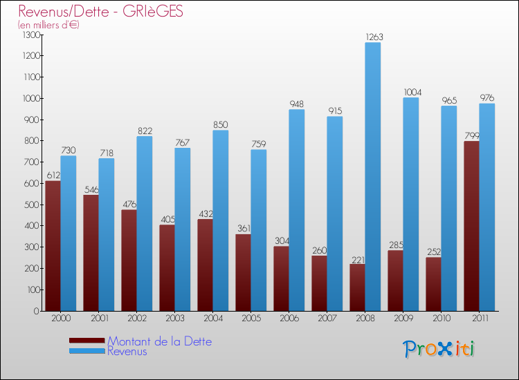 Evolution comparée de la dette et des revenus pour la commune de GRIèGES de 2000 à 2011 Comparaison de la dette et des revenus pour GRIèGES de 2000 à 2011