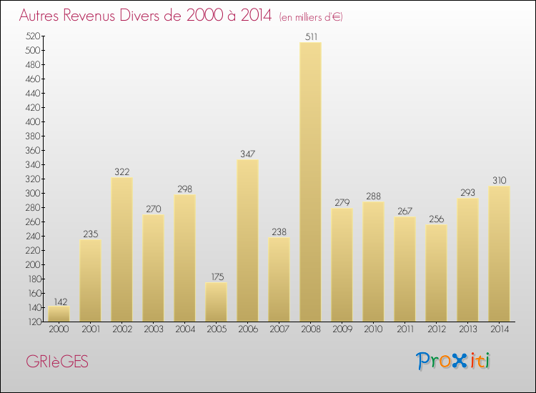 Evolution du montant des autres Revenus Divers pour GRIèGES de 2000 à 2014