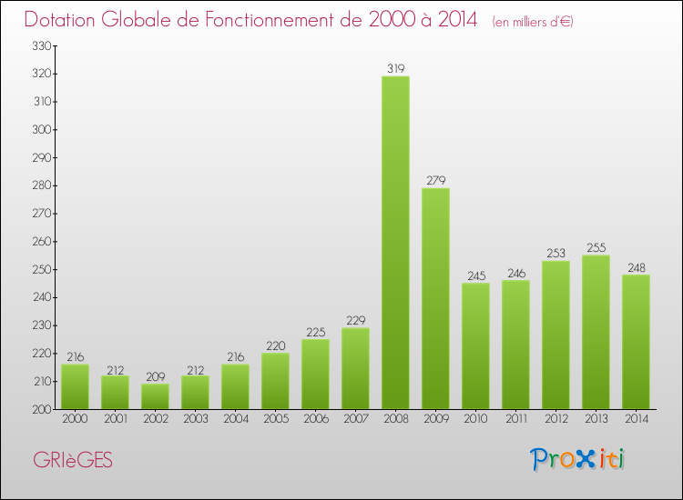 Evolution du montant de la Dotation Globale de Fonctionnement pour GRIèGES de 2000 à 2014