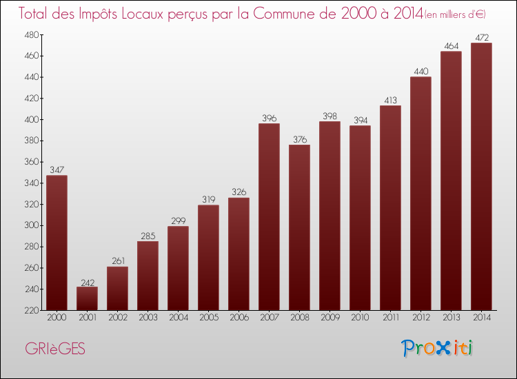 Evolution des Impôts Locaux pour GRIèGES de 2000 à 2014