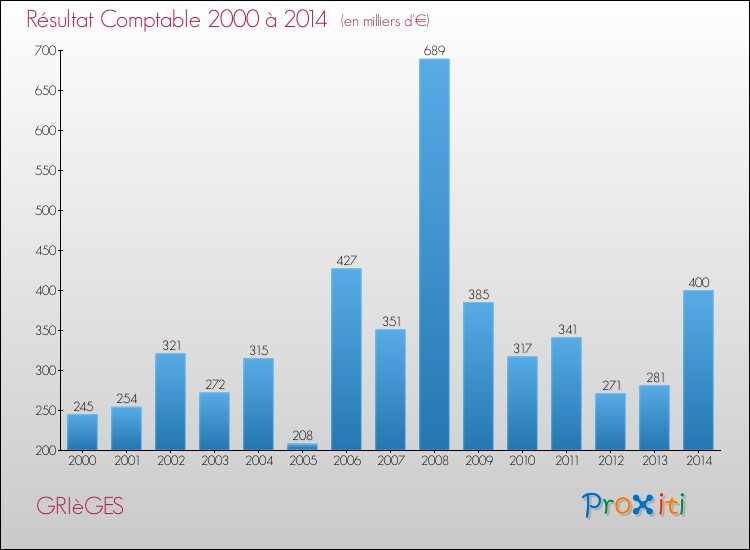 Evolution du résultat comptable pour GRIèGES de 2000 à 2014