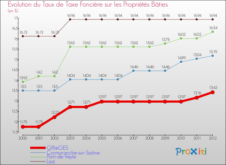 Evolution du taux de la taxe foncière sur le bati pour GRIèGES et les communes proches de 2000 à 2012 Comparaison des taux de taxe foncière sur le bati pour GRIèGES et les communes voisines de 2000 à 2012