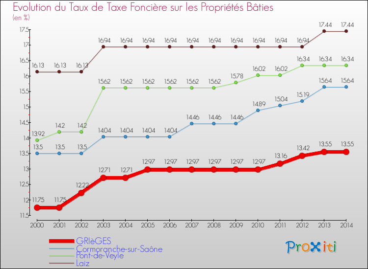 Evolution du taux de la taxe foncière sur le bati pour GRIèGES et les communes proches de 2000 à 2014 Comparaison des taux de taxe foncière sur le bati pour GRIèGES et les communes voisines de 2000 à 2014