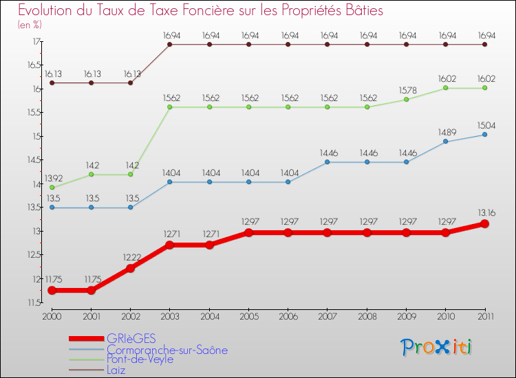 Evolution du taux de la taxe foncière sur le bati pour GRIèGES et les communes proches Comparaison des taux de taxe foncière sur le bati pour GRIèGES et les communes voisines