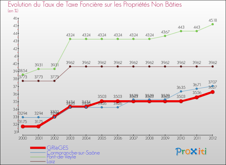 Evolution du taux de la taxe foncière sur les immeubles et terrains non batis pour GRIèGES et les communes proches de 2000 à 2012 Comparaison des taux de la taxe foncière sur les immeubles et terrains non batis pour GRIèGES et les communes voisines de 2000 à 2012