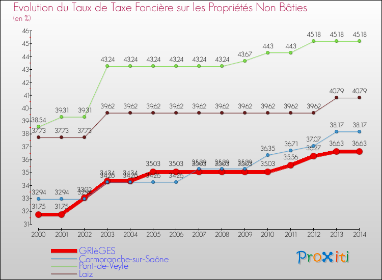 Evolution du taux de la taxe foncière sur les immeubles et terrains non batis pour GRIèGES et les communes proches de 2000 à 2014 Comparaison des taux de la taxe foncière sur les immeubles et terrains non batis pour GRIèGES et les communes voisines de 2000 à 2014
