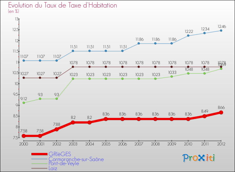 Evolution du taux de la taxe d'habitation pour GRIèGES et les communes proches Comparaison des taux de la taxe d'habitation pour GRIèGES et les communes voisines