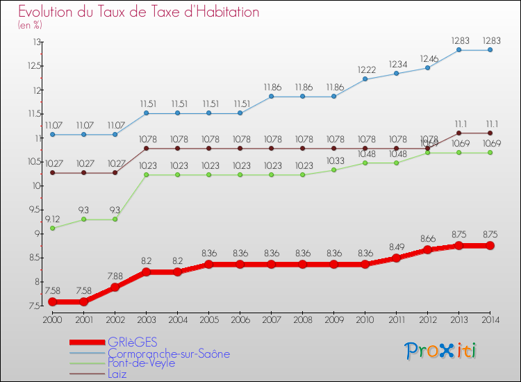 Evolution du taux de la taxe d'habitation pour GRIèGES et les communes proches de 2000 à 2014 Comparaison des taux de la taxe d'habitation pour GRIèGES et les communes voisines de 2000 à 2014