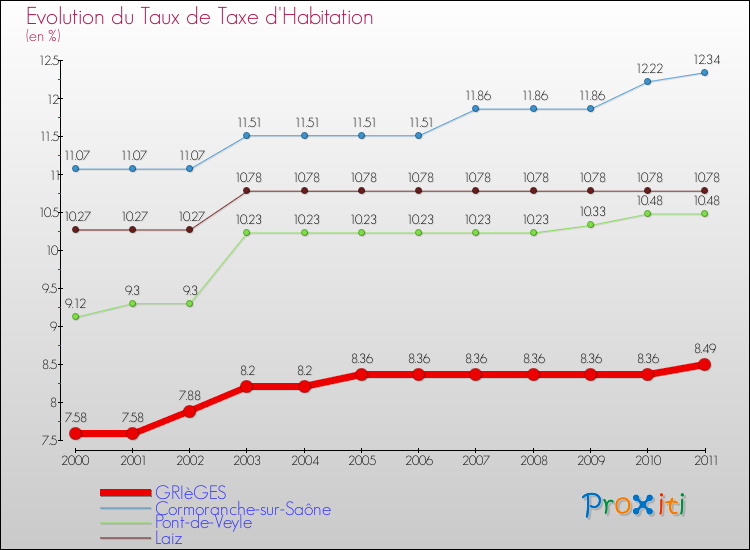 Evolution du taux de la taxe d'habitation pour GRIèGES et les communes proches Comparaison des taux de la taxe d'habitation pour GRIèGES et les communes voisines