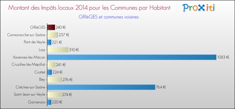 Comparaison des impôts locaux par habitant pour GRIèGES et les communes voisines en 2014
