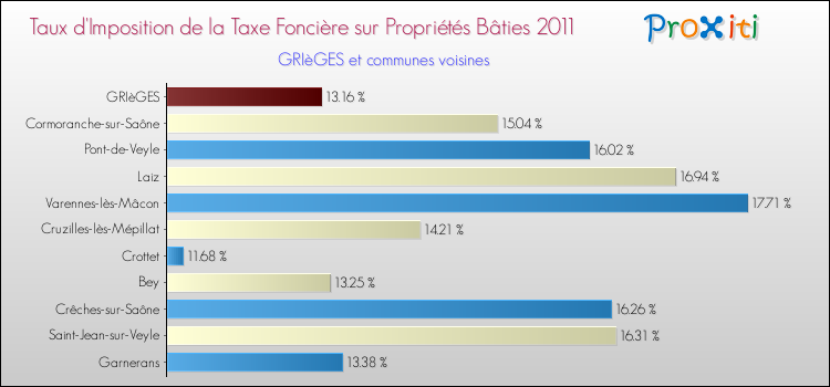 Taux d'imposition de la taxe foncière sur le bati 2011 pour GRIèGES et les communes proches Comparaison des taux d'imposition de la taxe foncière sur le bati 2011 pour GRIèGES et les communes voisines