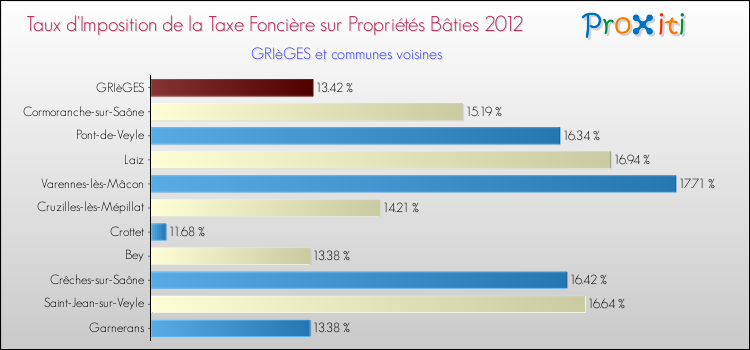 Taux d'imposition de la taxe foncière sur le bati 2012 pour GRIèGES et les communes proches Comparaison des taux d'imposition de la taxe foncière sur le bati 2012 pour GRIèGES et les communes voisines