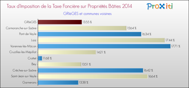 Comparaison des taux d'imposition de la taxe foncière sur le bati 2014 pour GRIèGES et les communes voisines