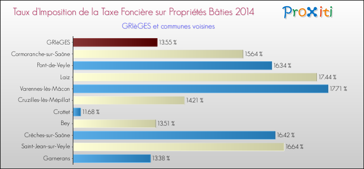 Taux d'imposition de la taxe foncière sur le bati 2014 pour GRIèGES et les communes proches Comparaison des taux d'imposition de la taxe foncière sur le bati 2014 pour GRIèGES et les communes voisines