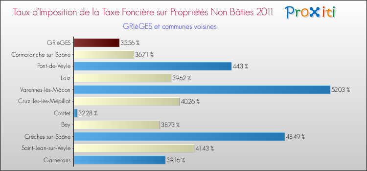 Taux d'imposition de la taxe foncière sur les immeubles et terrains non batis 2011 pour GRIèGES et les communes proches Comparaison des taux d'imposition de la taxe foncière sur les immeubles et terrains non batis 2011 pour GRIèGES et les communes voisines