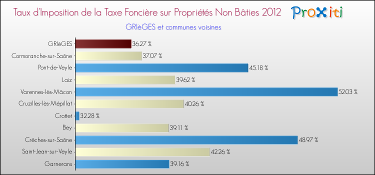Taux d'imposition de la taxe foncière sur les immeubles et terrains non batis 2012 pour GRIèGES et les communes proches Comparaison des taux d'imposition de la taxe foncière sur les immeubles et terrains non batis 2012 pour GRIèGES et les communes voisines