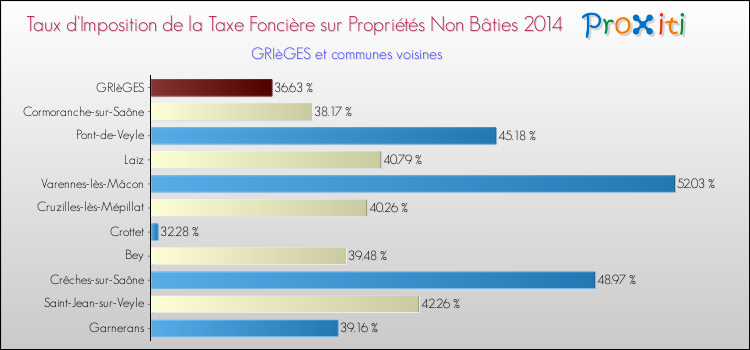 Taux d'imposition de la taxe foncière sur les immeubles et terrains non batis 2014 pour GRIèGES et les communes proches Comparaison des taux d'imposition de la taxe foncière sur les immeubles et terrains non batis 2014 pour GRIèGES et les communes voisines