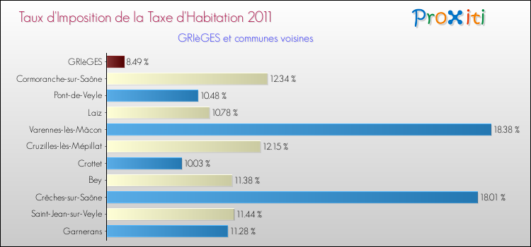 Taux d'imposition de la taxe d'habitation 2011 pour GRIèGES et les communes proches Comparaison des taux d'imposition de la taxe d'habitation 2011 pour GRIèGES et les communes voisines