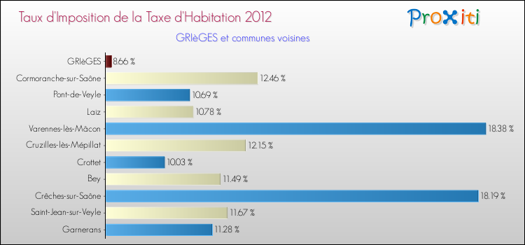 Taux d'imposition de la taxe d'habitation 2012 pour GRIèGES et les communes proches Comparaison des taux d'imposition de la taxe d'habitation 2012 pour GRIèGES et les communes voisines