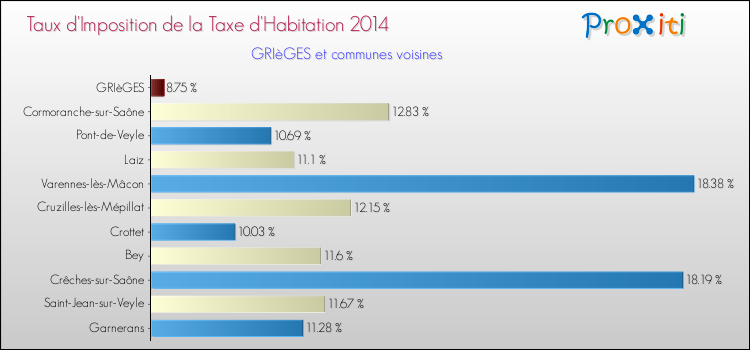 Taux d'imposition de la taxe d'habitation 2014 pour GRIèGES et les communes proches Comparaison des taux d'imposition de la taxe d'habitation 2014 pour GRIèGES et les communes voisines