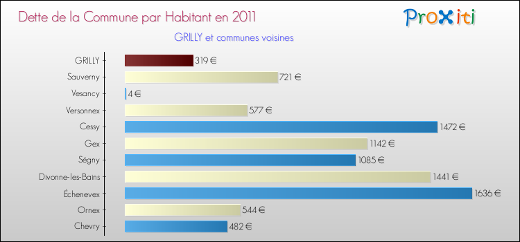 Dette par habitant de la commune en 2011 pour GRILLY et les communes proches Comparaison de la dette par habitant de la commune en 2011 pour GRILLY et les communes voisines
