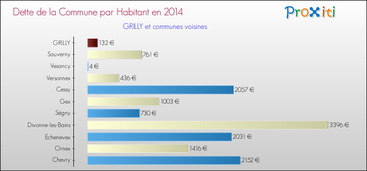 Dette par habitant de la commune en 2014 pour GRILLY et les communes proches Comparaison de la dette par habitant de la commune en 2014 pour GRILLY et les communes voisines