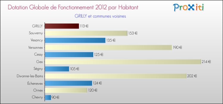 Montant des dotations globales de fonctionnement DGF par Habitant pour GRILLY et les communes proches Comparaison des des dotations globales de fonctionnement DGF par habitant pour GRILLY et les communes voisines