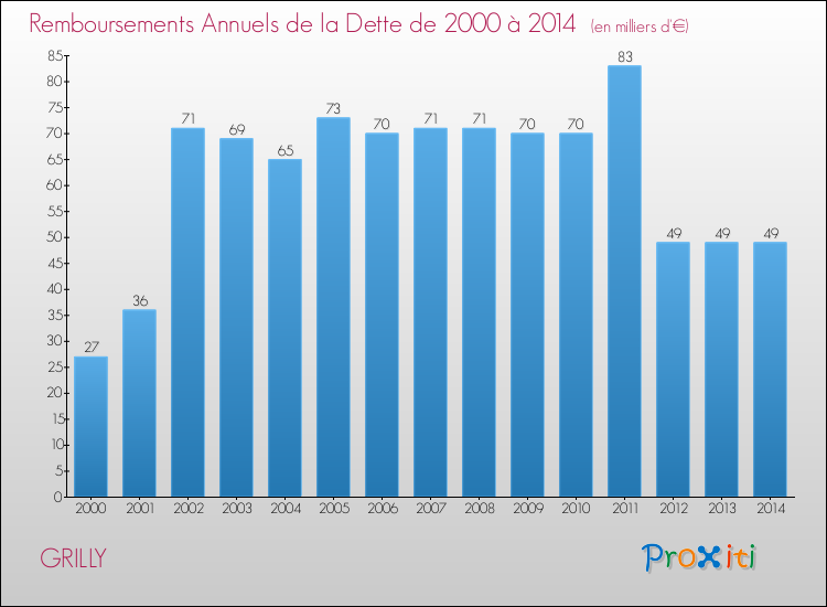 Evolution de l'annuité de la dette pour la commune de GRILLY de 2000 à 2014 Annuités de la dette pour GRILLY de 2000 à 2014