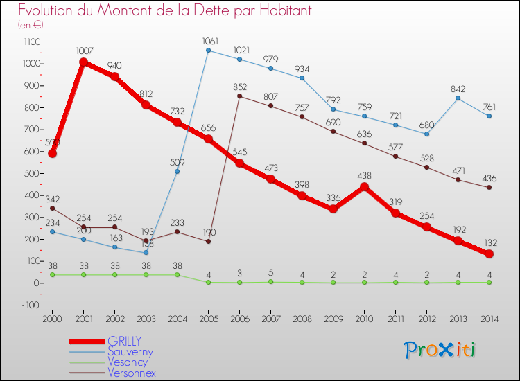 Evolution de la dette par habitant pour la commune de GRILLY et les communes proches de 2000 à 2014 Comparaison de la dette par habitant pour GRILLY et les communes voisines de 2000 à 2014