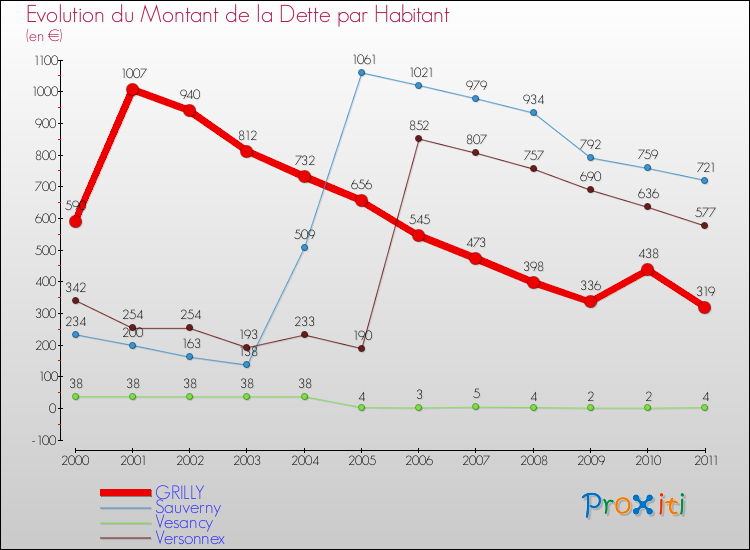 Evolution de la dette par habitant pour la commune de GRILLY et les communes proches Comparaison de la dette par habitant pour GRILLY et les communes voisines