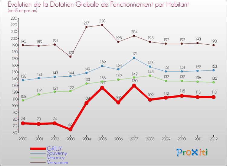 Evolution et montant de la dotation globale de fonctionnement par Habitant pour GRILLY et les communes proches Comparaison des dotations globales de fonctionnement par habitant pour GRILLY et les communes voisines