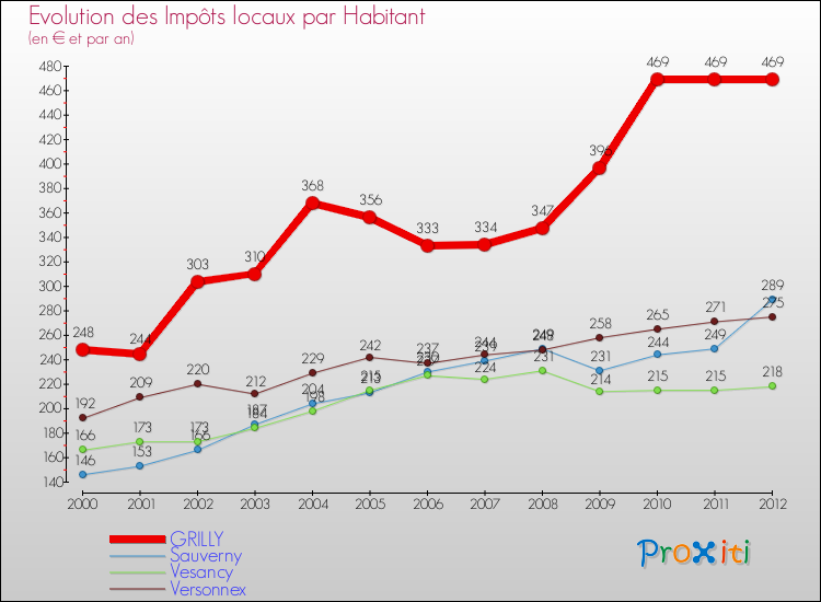 Evolution et montant des impôts locaux par Habitant pour GRILLY et les communes proches Comparaison des impôts locaux par habitant pour GRILLY et les communes voisines