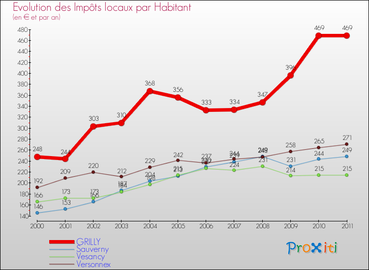 Evolution et montant des impôts locaux par Habitant pour GRILLY et les communes proches Comparaison des impôts locaux par habitant pour GRILLY et les communes voisines