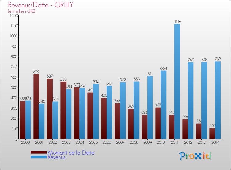 Evolution comparée de la dette et des revenus pour la commune de GRILLY de 2000 à 2014 Comparaison de la dette et des revenus pour GRILLY de 2000 à 2014