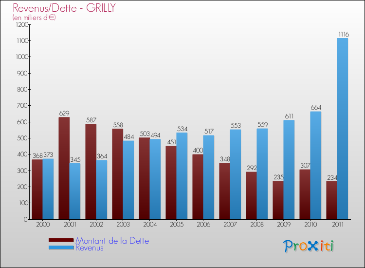 Evolution comparée de la dette et des revenus pour la commune de GRILLY de 2000 à 2011 Comparaison de la dette et des revenus pour GRILLY de 2000 à 2011