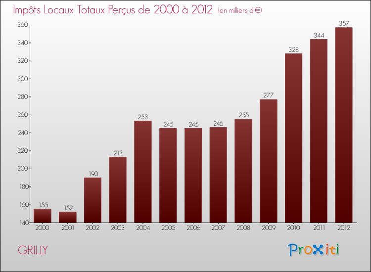 Evolution des Impôts Locaux pour la commune de GRILLY de 2000 à 2012 Evolution des Impôts Locaux pour GRILLY de 2000 à 2012