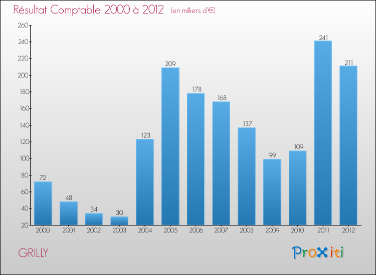 Evolution du résultat comptable pour la commune de GRILLY de 2000 à 2012 Evolution du résultat comptable pour GRILLY de 2000 à 2012