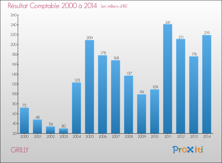 Evolution du résultat comptable pour la commune de GRILLY de 2000 à 2014 Evolution du résultat comptable pour GRILLY de 2000 à 2014