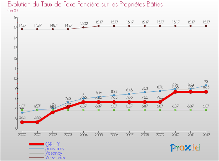 Evolution du taux de la taxe foncière sur le bati pour GRILLY et les communes proches de 2000 à 2012 Comparaison des taux de taxe foncière sur le bati pour GRILLY et les communes voisines de 2000 à 2012