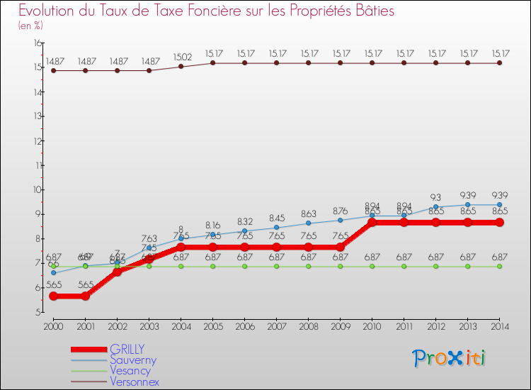 Evolution du taux de la taxe foncière sur le bati pour GRILLY et les communes proches de 2000 à 2014 Comparaison des taux de taxe foncière sur le bati pour GRILLY et les communes voisines de 2000 à 2014