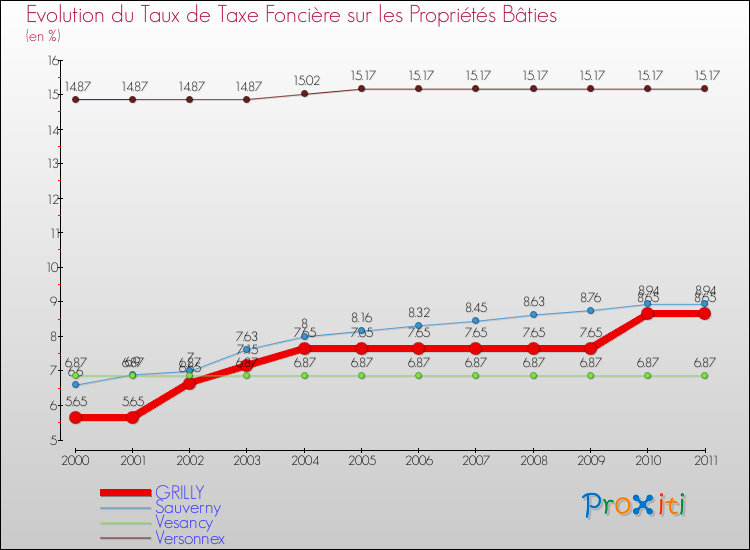 Evolution du taux de la taxe foncière sur le bati pour GRILLY et les communes proches Comparaison des taux de taxe foncière sur le bati pour GRILLY et les communes voisines