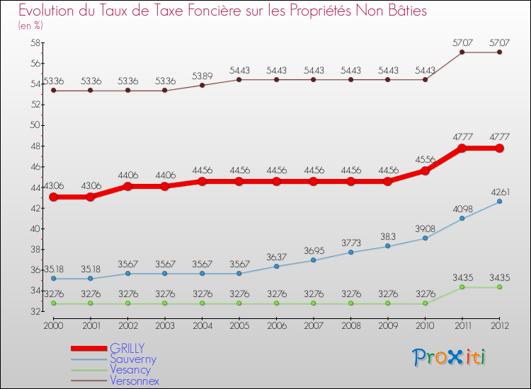 Evolution du taux de la taxe foncière sur les immeubles et terrains non batis pour GRILLY et les communes proches de 2000 à 2012 Comparaison des taux de la taxe foncière sur les immeubles et terrains non batis pour GRILLY et les communes voisines de 2000 à 2012