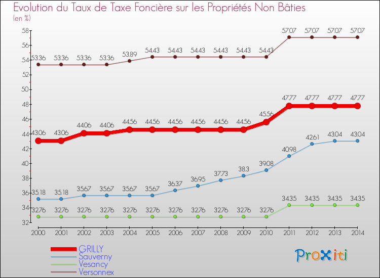 Evolution du taux de la taxe foncière sur les immeubles et terrains non batis pour GRILLY et les communes proches de 2000 à 2014 Comparaison des taux de la taxe foncière sur les immeubles et terrains non batis pour GRILLY et les communes voisines de 2000 à 2014