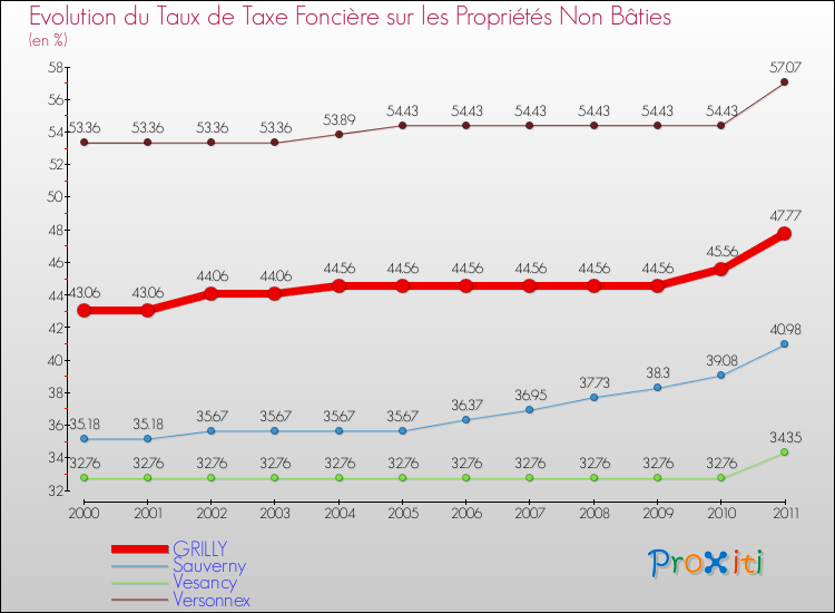 Evolution du taux de la taxe foncière sur les immeubles et terrains non batis pour GRILLY et les communes proches Comparaison des taux de la taxe foncière sur les immeubles et terrains non batis pour GRILLY et les communes voisines